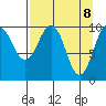 Port Chalmers tide chart for Tuesday, April 8, 2025