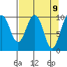 Port Chalmers tide chart for Wednesday, April 9, 2025