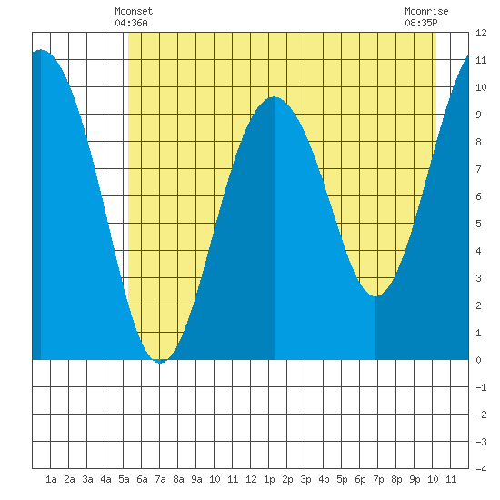 Port Chalmers tide chart for Saturday, May 10, 2025