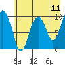Port Chalmers tide chart for Sunday, May 11, 2025