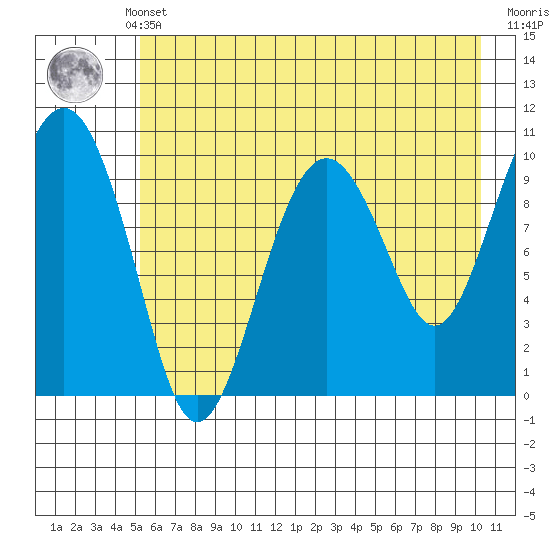 Port Chalmers tide chart for Monday, May 12, 2025