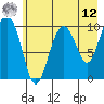 Port Chalmers tide chart for Monday, May 12, 2025