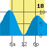 Port Chalmers tide chart for Sunday, May 18, 2025