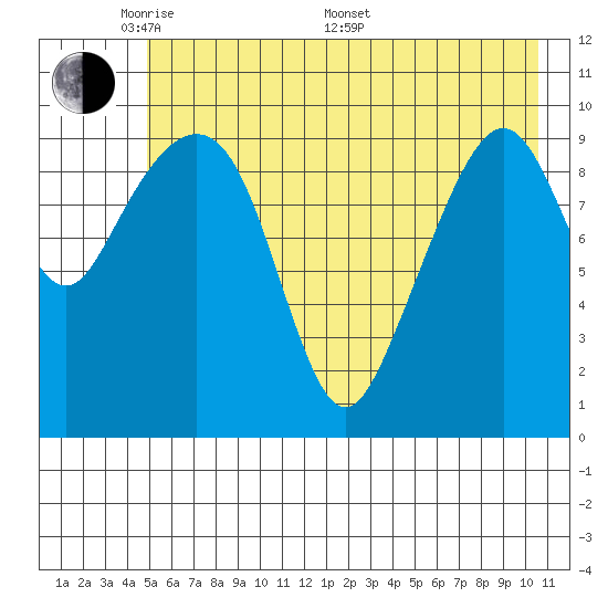 Port Chalmers tide chart for Tuesday, May 20, 2025