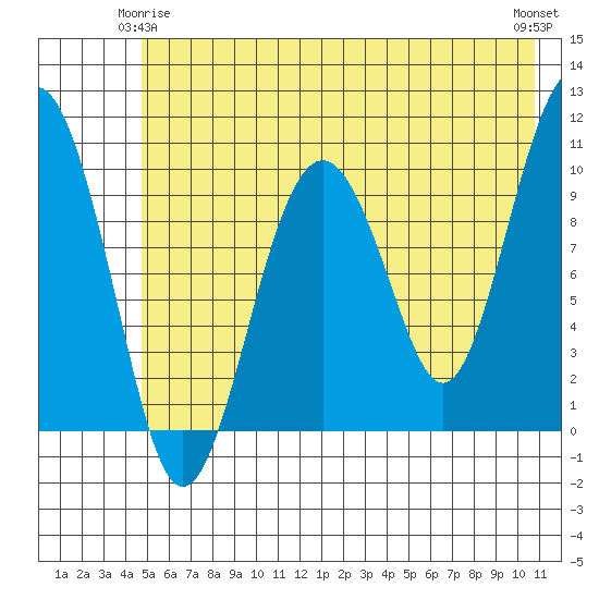Port Chalmers tide chart for Sunday, May 25, 2025