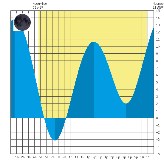 Port Chalmers tide chart for Monday, May 26, 2025