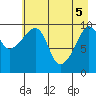 Port Chalmers tide chart for Monday, May 5, 2025