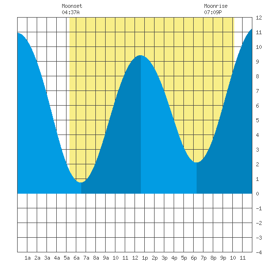 Port Chalmers tide chart for Friday, May 9, 2025