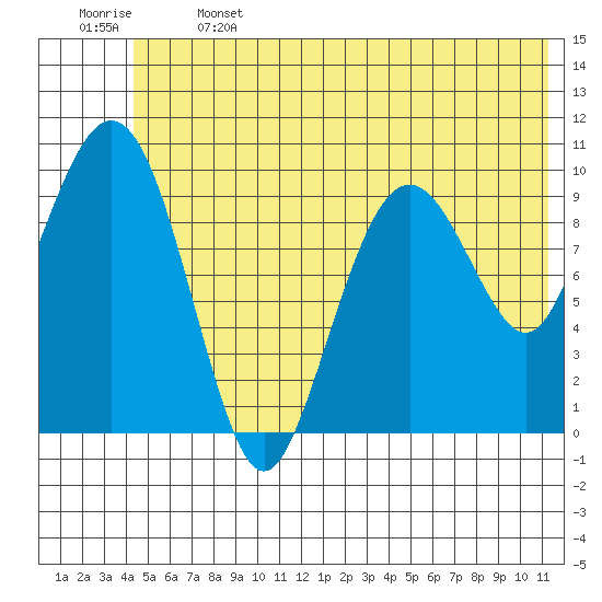 Port Chalmers tide chart for Saturday, June 14, 2025