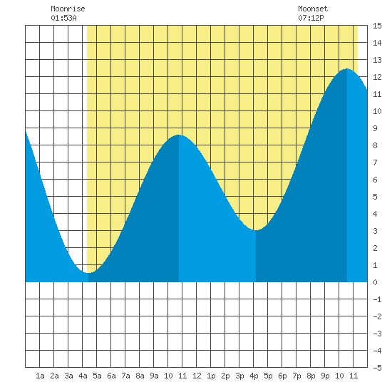 Port Chalmers tide chart for Saturday, June 21, 2025