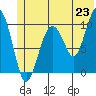 Port Chalmers tide chart for Monday, June 23, 2025