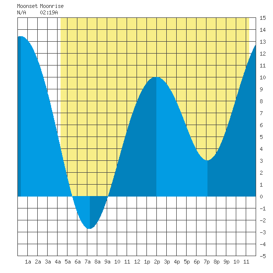 Port Chalmers tide chart for Tuesday, June 24, 2025