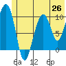 Port Chalmers tide chart for Thursday, June 26, 2025
