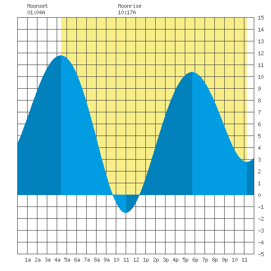 Port Chalmers tide chart for Sunday, June 29, 2025