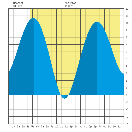Port Chalmers tide chart for Monday, June 30, 2025