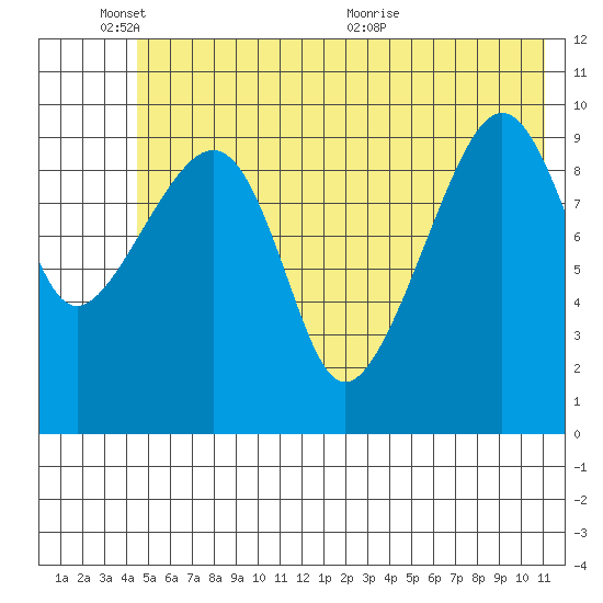 Port Chalmers tide chart for Tuesday, June 3, 2025