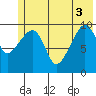 Port Chalmers tide chart for Tuesday, June 3, 2025