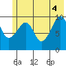 Port Chalmers tide chart for Wednesday, June 4, 2025