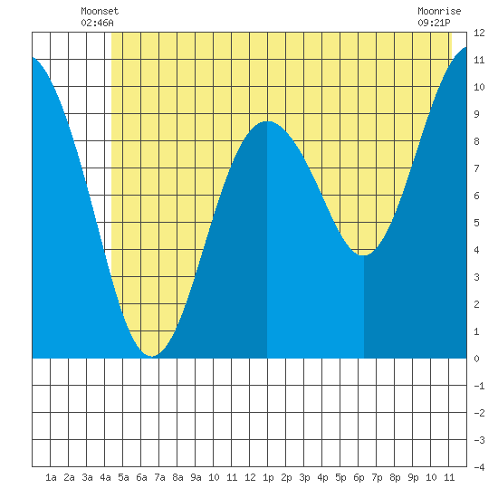 Port Chalmers tide chart for Sunday, June 8, 2025