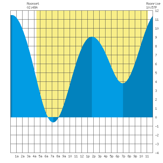 Port Chalmers tide chart for Monday, June 9, 2025