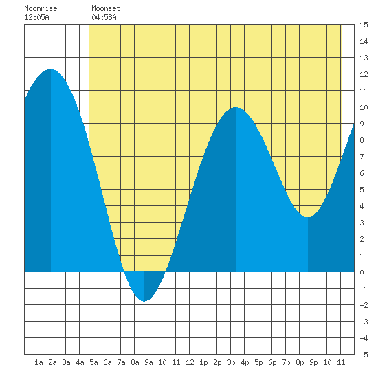 Port Chalmers tide chart for Friday, July 11, 2025