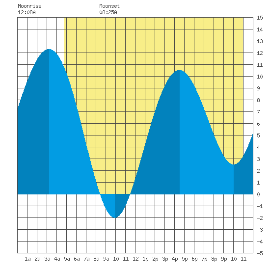 Port Chalmers tide chart for Sunday, July 13, 2025
