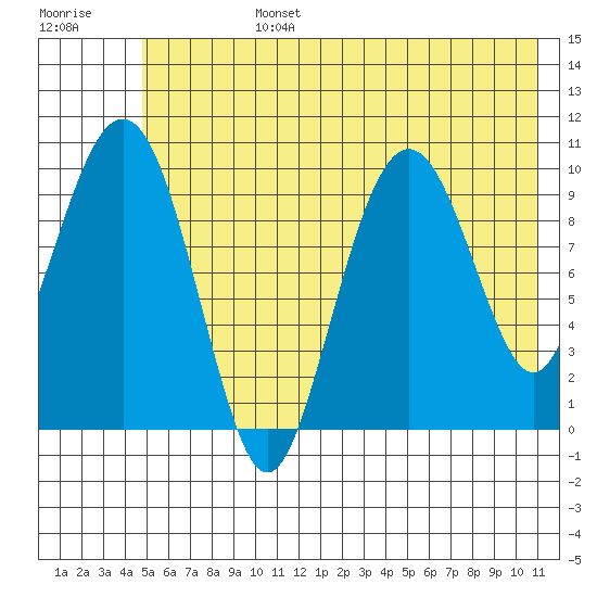 Port Chalmers tide chart for Monday, July 14, 2025