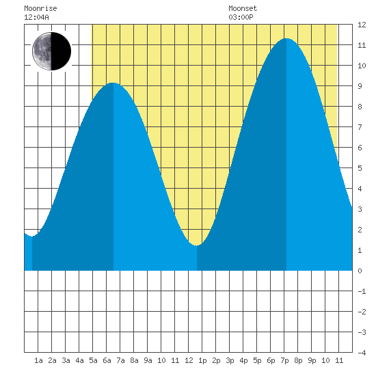 Port Chalmers tide chart for Thursday, July 17, 2025