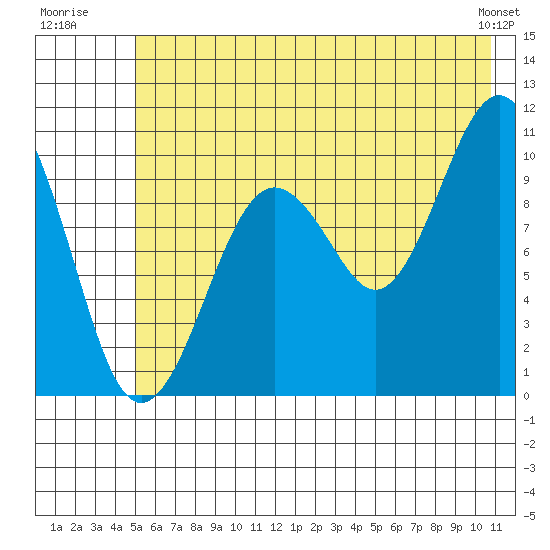 Port Chalmers tide chart for Monday, July 21, 2025