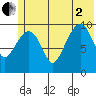Port Chalmers tide chart for Wednesday, July 2, 2025
