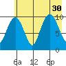 Port Chalmers tide chart for Wednesday, July 30, 2025