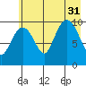 Port Chalmers tide chart for Thursday, July 31, 2025