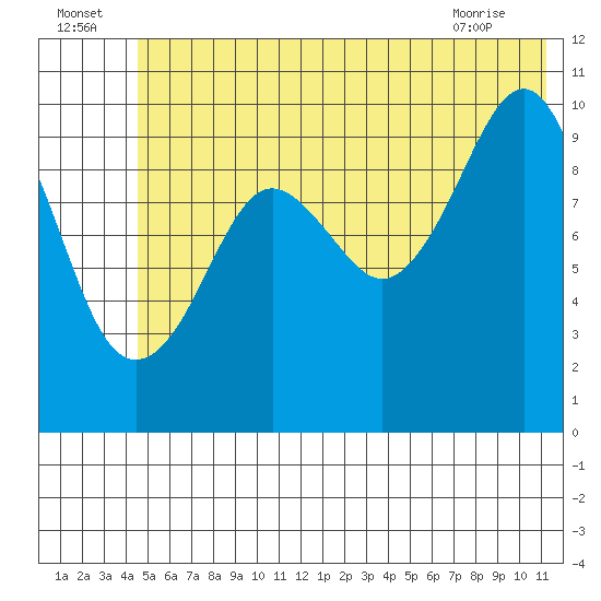 Port Chalmers tide chart for Saturday, July 5, 2025