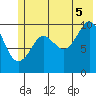 Port Chalmers tide chart for Saturday, July 5, 2025
