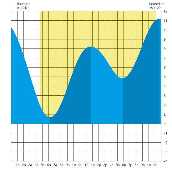 Port Chalmers tide chart for Monday, July 7, 2025
