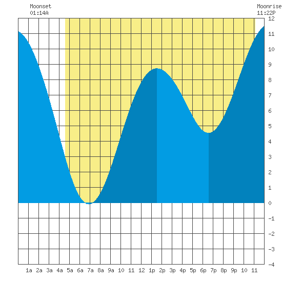 Port Chalmers tide chart for Tuesday, July 8, 2025