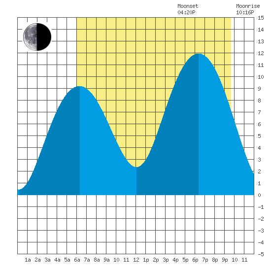 Port Chalmers tide chart for Friday, August 15, 2025