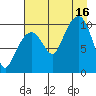 Port Chalmers tide chart for Saturday, August 16, 2025