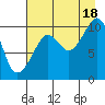 Port Chalmers tide chart for Monday, August 18, 2025