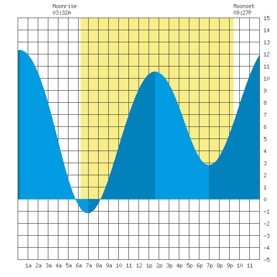 Port Chalmers tide chart for Thursday, August 21, 2025