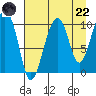 Port Chalmers tide chart for Friday, August 22, 2025
