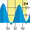 Port Chalmers tide chart for Sunday, August 24, 2025