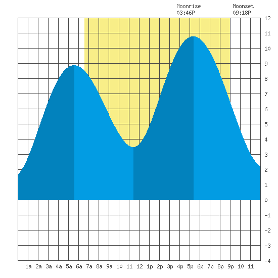 Port Chalmers tide chart for Friday, August 29, 2025