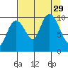 Port Chalmers tide chart for Friday, August 29, 2025
