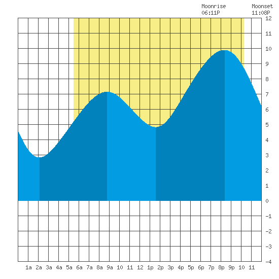 Port Chalmers tide chart for Saturday, August 2, 2025