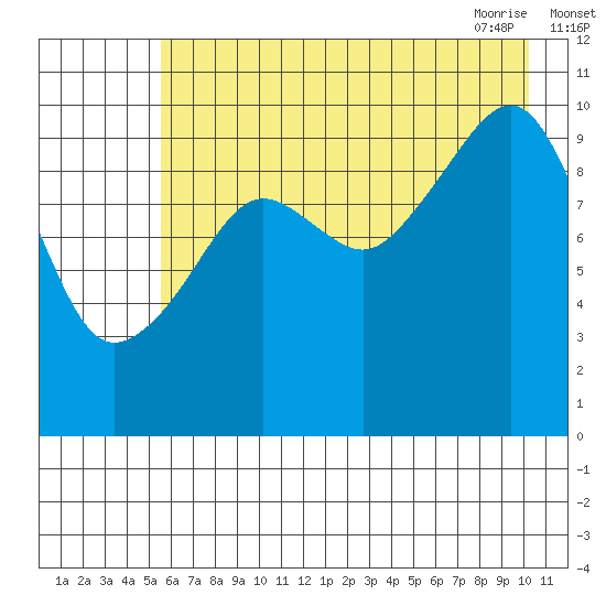 Port Chalmers tide chart for Sunday, August 3, 2025