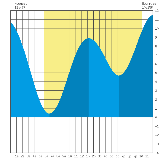 Port Chalmers tide chart for Wednesday, August 6, 2025