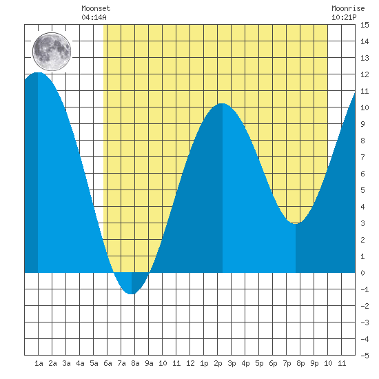 Port Chalmers tide chart for Friday, August 8, 2025