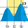 Port Chalmers tide chart for Saturday, September 13, 2025