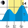 Port Chalmers tide chart for Sunday, September 14, 2025